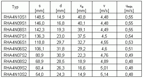 Tabelle vervollständigt um d und xg
